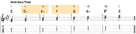 Major Triad Chords Chart