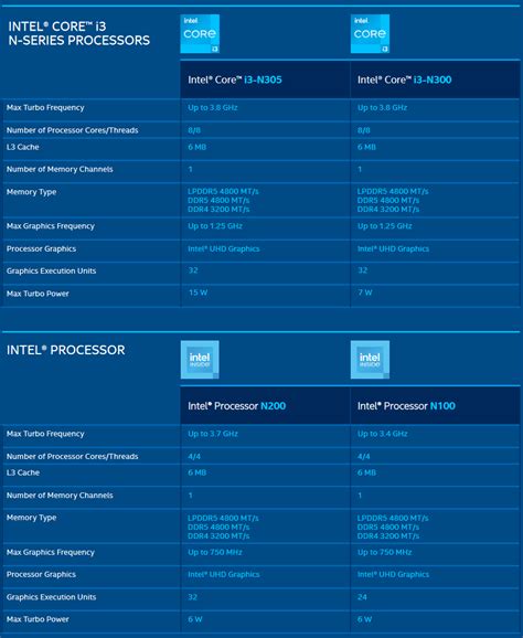 Intel Core i3-N305, Core i3-N300, Intel Processor N200 and Intel, n305 ...