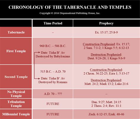 The Second Temple Period (515 B.C.–A.D. 70): Ruin – Dispensational ...