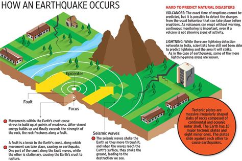 Earthquake: Prediction and Causes of Occurrence