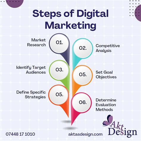 2023 Digital Marketing Steps: | Aktas Design