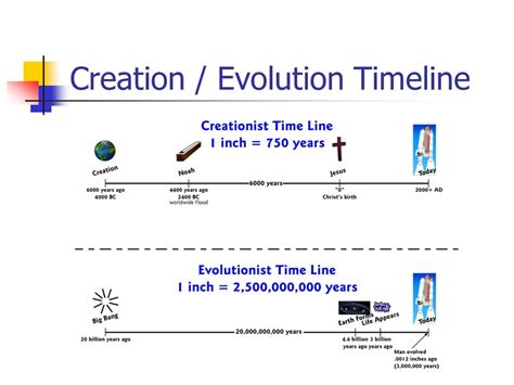 Theory Evolution: Timeline Of Theory Evolution