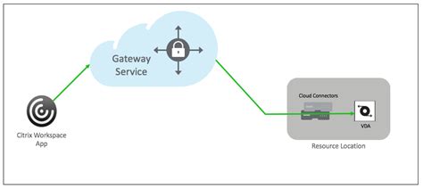 Support for Citrix Virtual Apps and Desktops | Citrix Gateway Service