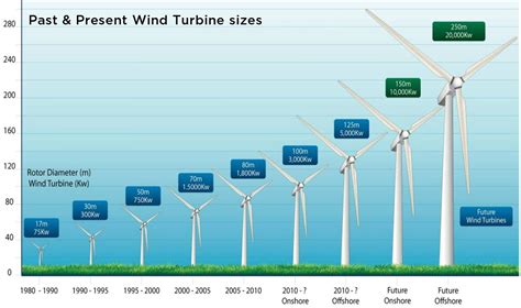 Wind Turbine Flow Chart