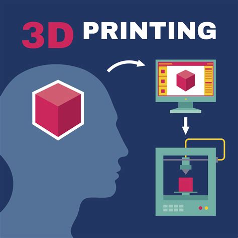 Beginners Lesson 2 - The 3D Printing Process - learnbylayers