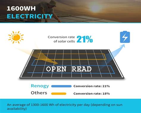 What is The Average Efficiency of Solar Panels?