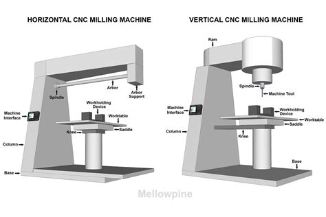 Parts of a CNC Milling Machine: Visual Guide - MellowPine