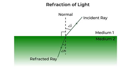 Refraction of light - definition, types, laws, effects and examples (2023)