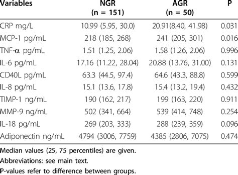 Levels of inflammatory markers measured in-hospital related to normal ...