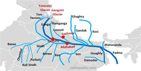 Ganga River System - civilspedia.com