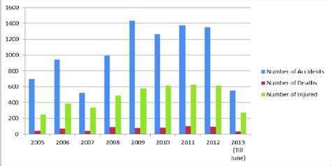 Road Crash Statistics (2005-July 2013). Source: Road Safety and ...