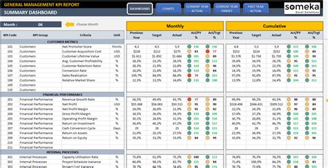 Management KPI Dashboard Excel Template | KPIs for General Managers