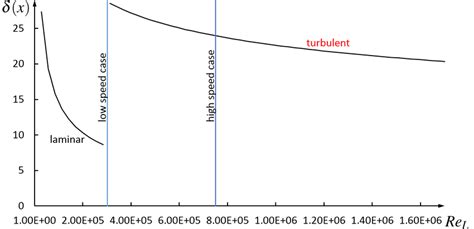 Graph of the boundary layer thickness δ(x) | Download Scientific Diagram