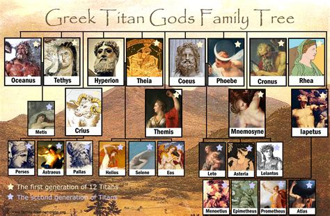 the greek and roman gods family tree is shown in this graphic above it ...