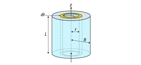 Moment Of Inertia Of A Solid Cylinder - Formulas And Derivation