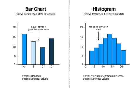 Bar Chart vs. Histogram | BioRender Science Templates