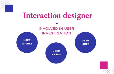 Interaction design: your full guide - Justinmind