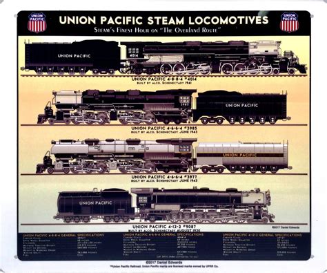 Union Pacific Railroad Steam Locomotives Sign - MrTrain