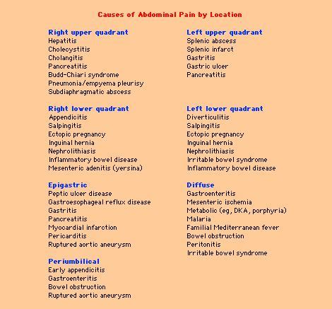 Diagnosis: Nursing Diagnosis For Abdominal Pain