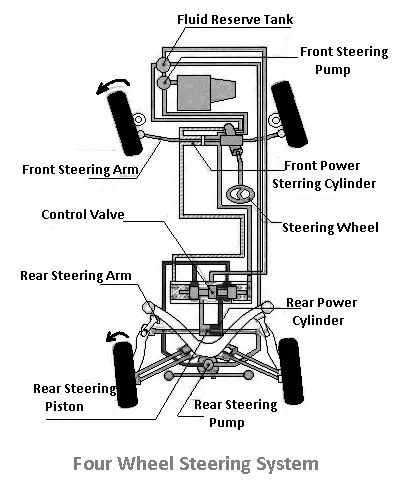 What is Four Wheel Steering System - How it Works?