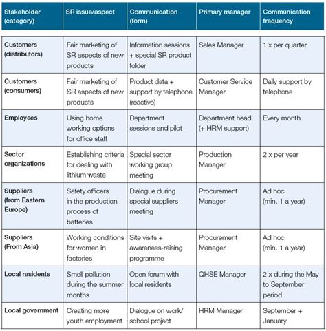 Stakeholder Communication Matrix Template - IMAGESEE