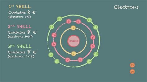 How To Draw Electron Configuration Diagrams