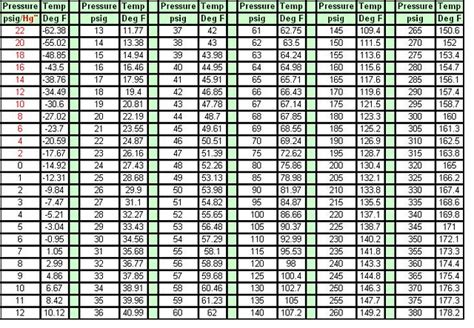 R 410a Refrigerant Chart