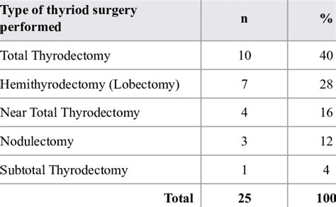 Type of thyroid surgery performed | Download Scientific Diagram