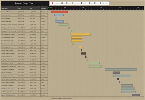 Project Plan Sample Gantt Chart Created by Timeline Maker Pro