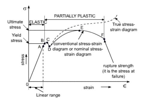 Stress-strain diagram for uniaxial loading of ductile and brittle ...