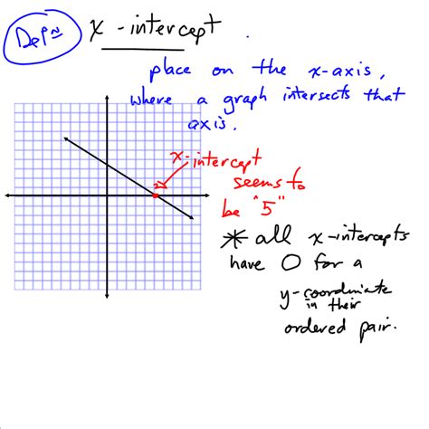 Grade 10 Applied PreCalculus Cheetah: Graphing Linear Equations