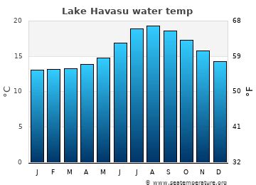 Lake Havasu Water Temperature (AZ) | United States