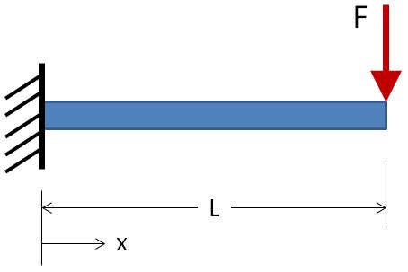 41 cantilever beam free body diagram - Modern Wiring Diagram