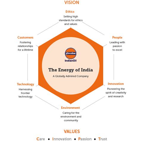 Indian Oil