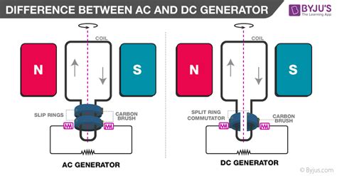 What Is The Difference Between Dc Motor And Ac Generator | Webmotor.org