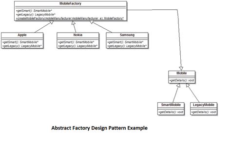 Abstract Factory Design Pattern Explained With Simple Example ...