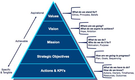 Vision, Mission, Values, Strategy, Actions · Painless