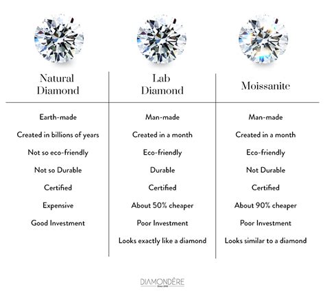 Natural Diamonds vs. Lab Diamonds vs. Moissanites vs. CZ