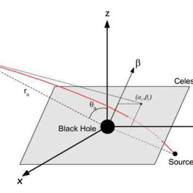 Schematic diagram of celestial coordinates. Courtesy: [39]. | Download ...