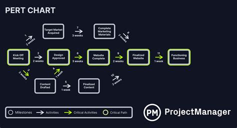 Gantt Chart vs. PERT Chart vs. Network Diagram: What's the Difference?