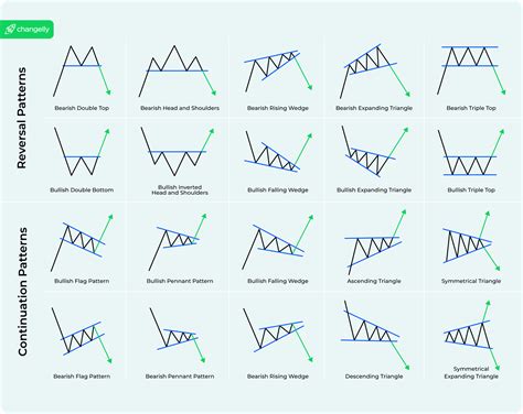 Chart Patterns Cheat Sheet For Technical Analysis - Chartdogs