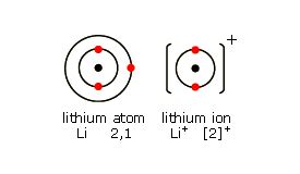 Electron Configuration For The Lithium Atom Electron Shell Diagrams Images