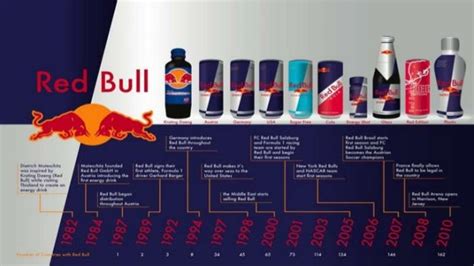 Red bull Marketing Strategy Analysis