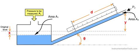 Inclined-limb Manometer Principle - Inst Tools