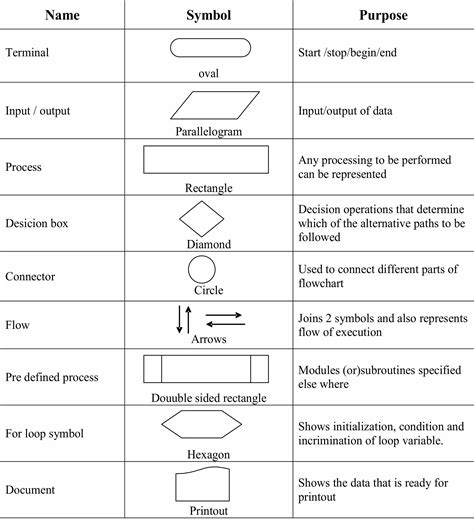 Flow Chart Symbol, Symbol Name, Description, Rules,, 52% OFF