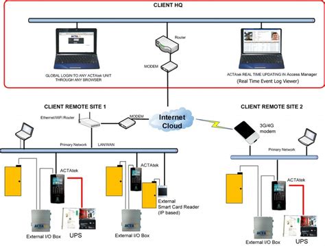 Access Control Solutions & Services | RFID Based Access Control System