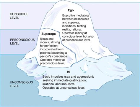 The 25+ best Freud theory ideas on Pinterest | Freud psychoanalytic ...