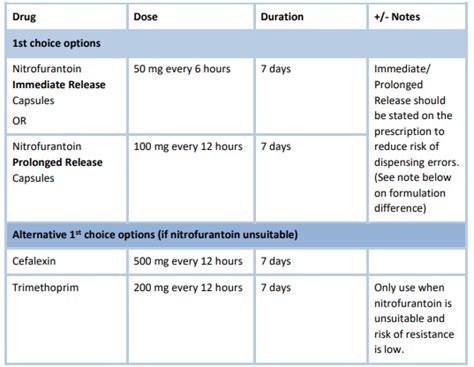 Which Antibiotic Is Best for Uti in Pregnancy