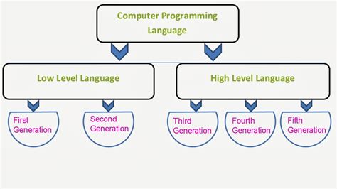 First-generation Programming Language - First Generation Of Computer