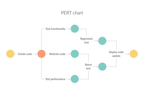 PERT Charts vs. Gantt Charts: What to Choose?